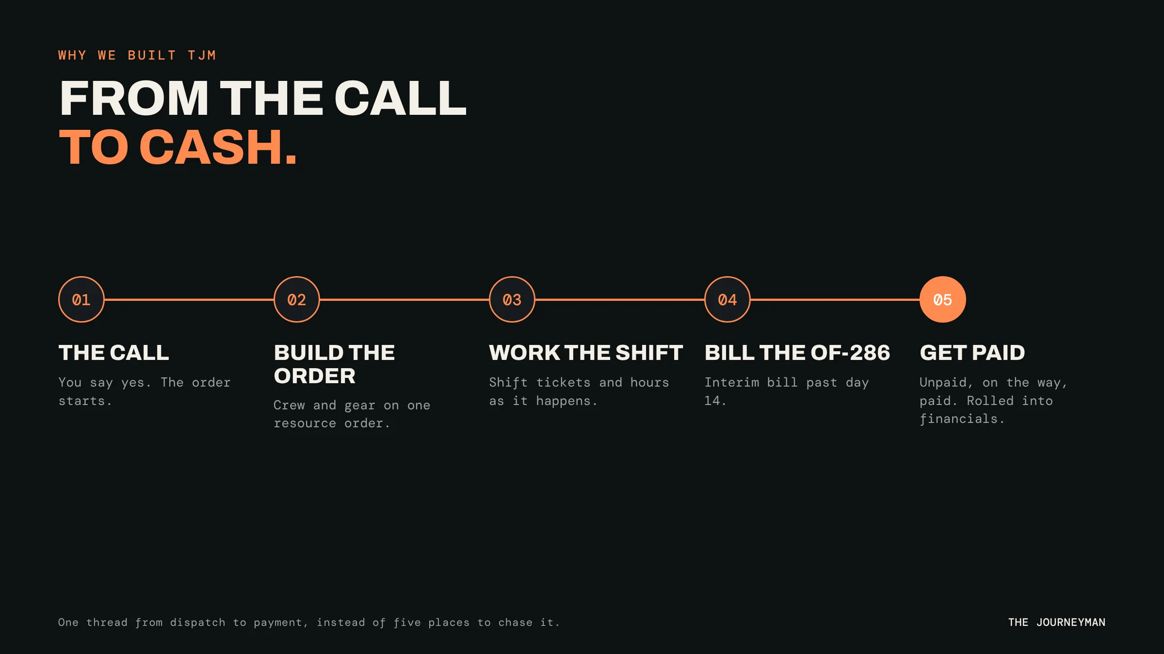 From the call to cash, in five steps: the call, build the order, work the shift, bill the OF-286, get paid.