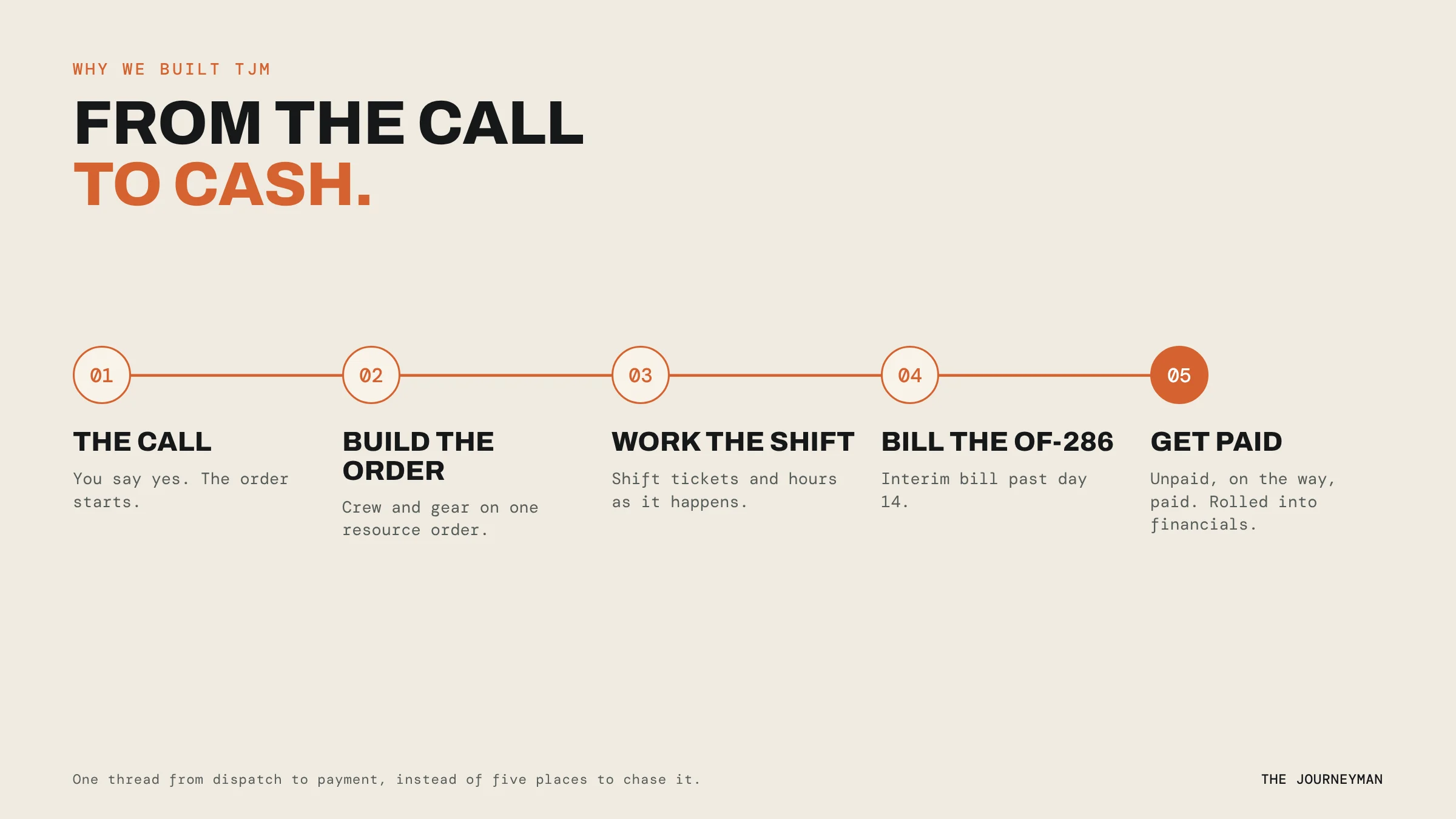 From the call to cash, in five steps: the call, build the order, work the shift, bill the OF-286, get paid.
