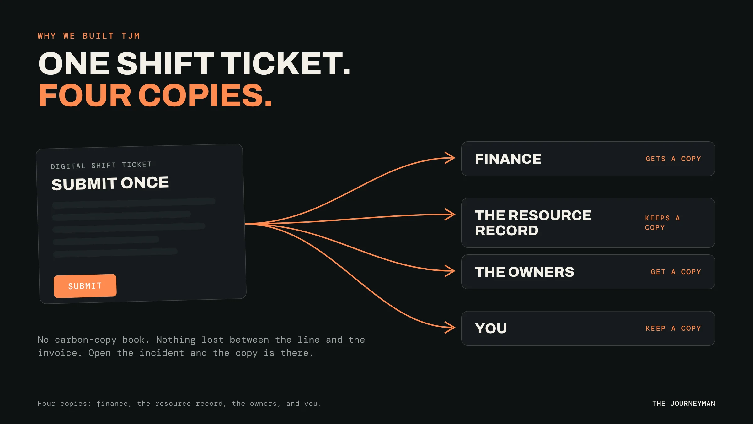 One shift ticket, four copies: submit a digital shift ticket once, and finance, the resource record, the owners and you each get a copy.