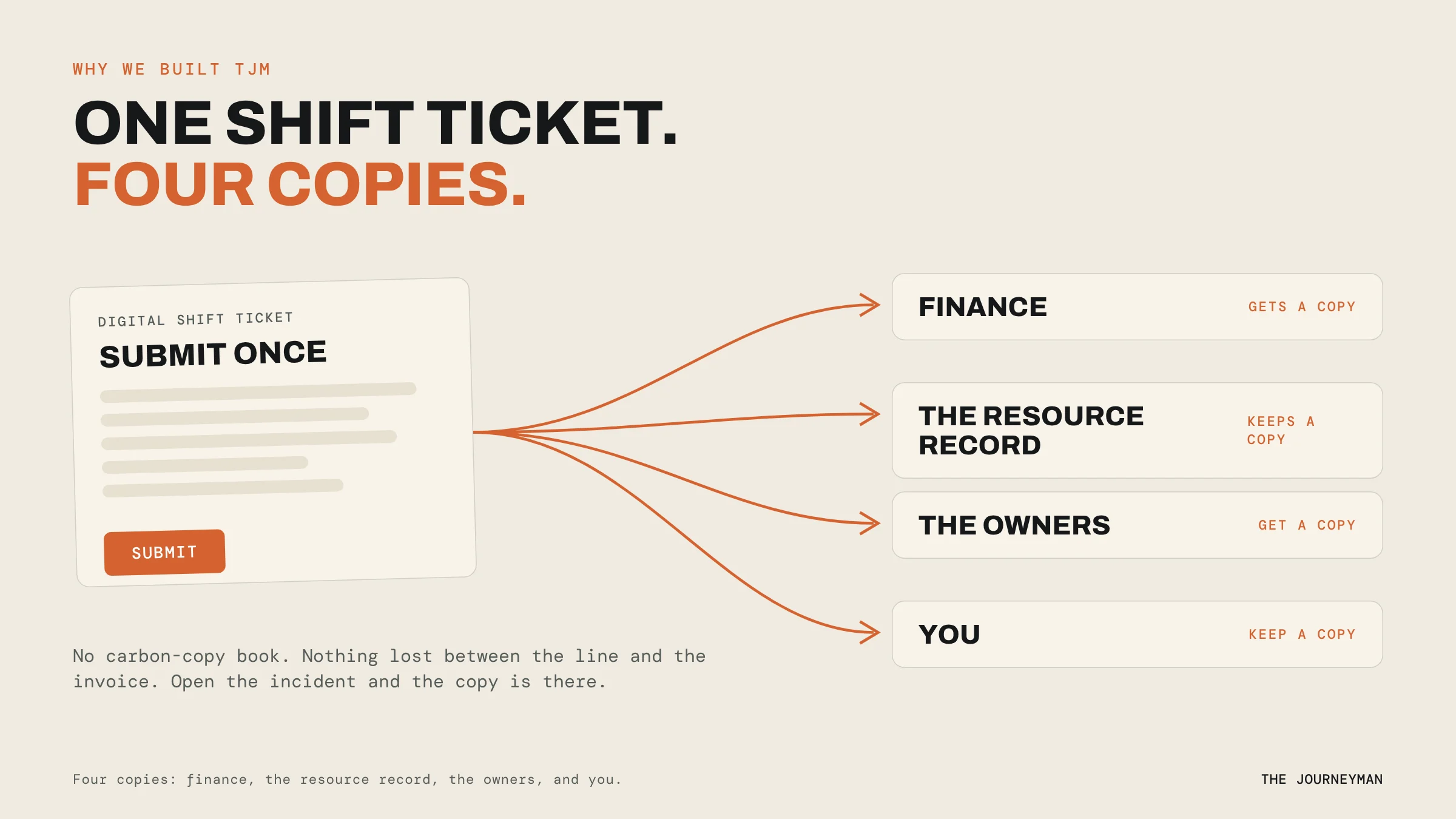 One shift ticket, four copies: submit a digital shift ticket once, and finance, the resource record, the owners and you each get a copy.