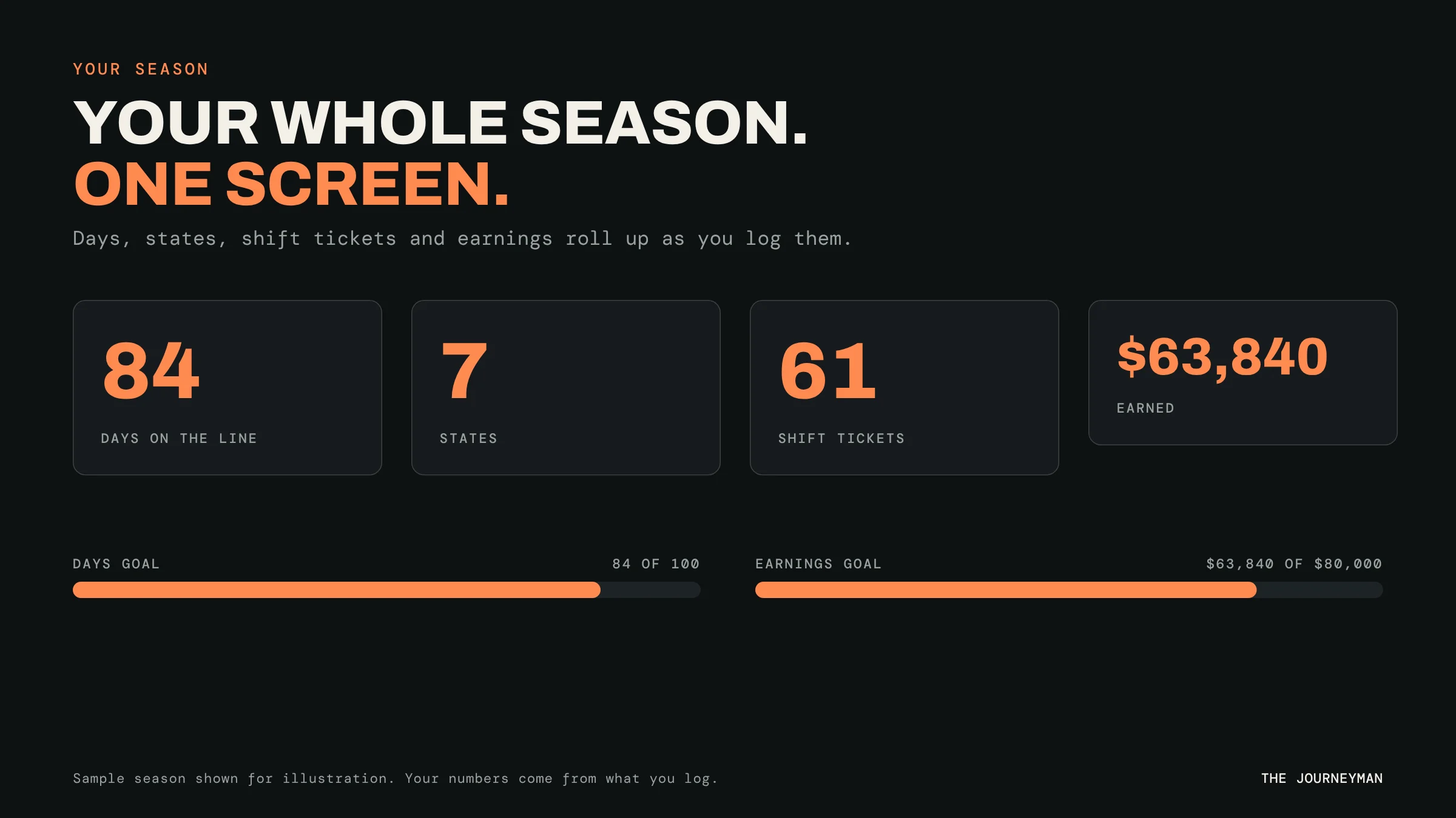 Your whole season, one screen. A sample season shown for illustration: 84 days on the line, 7 states, 61 shift tickets and $63,840 earned, with progress toward days and earnings goals.