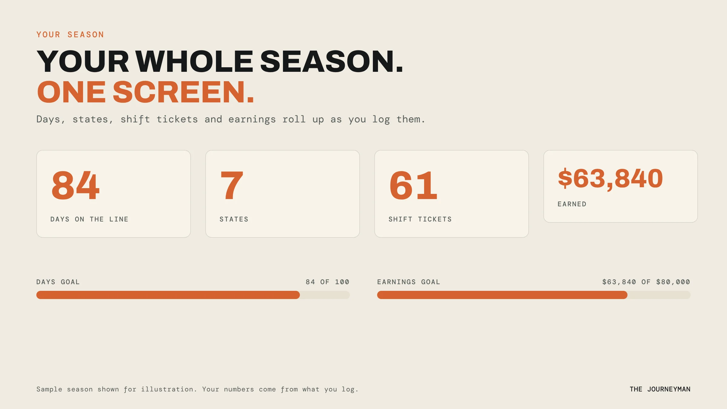 Your whole season, one screen. A sample season shown for illustration: 84 days on the line, 7 states, 61 shift tickets and $63,840 earned, with progress toward days and earnings goals.